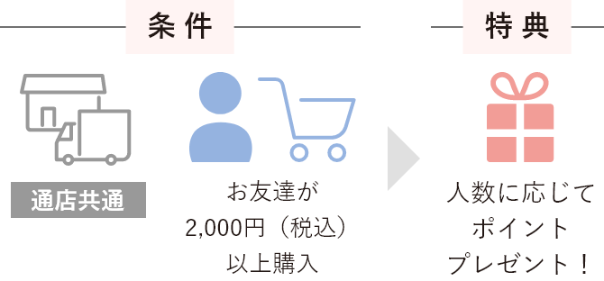 条件：お友達が2000円（税込）以上購入 / 特典：人数に応じてポイントプレゼント！