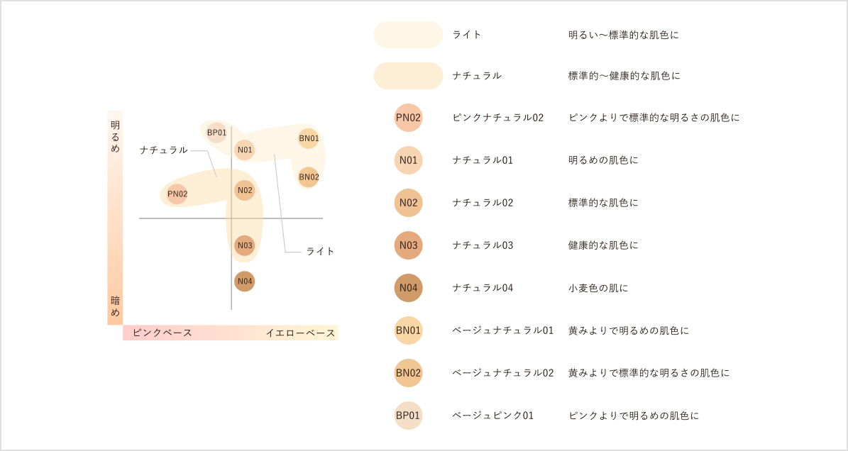 ファンデの色別 色選びチャート