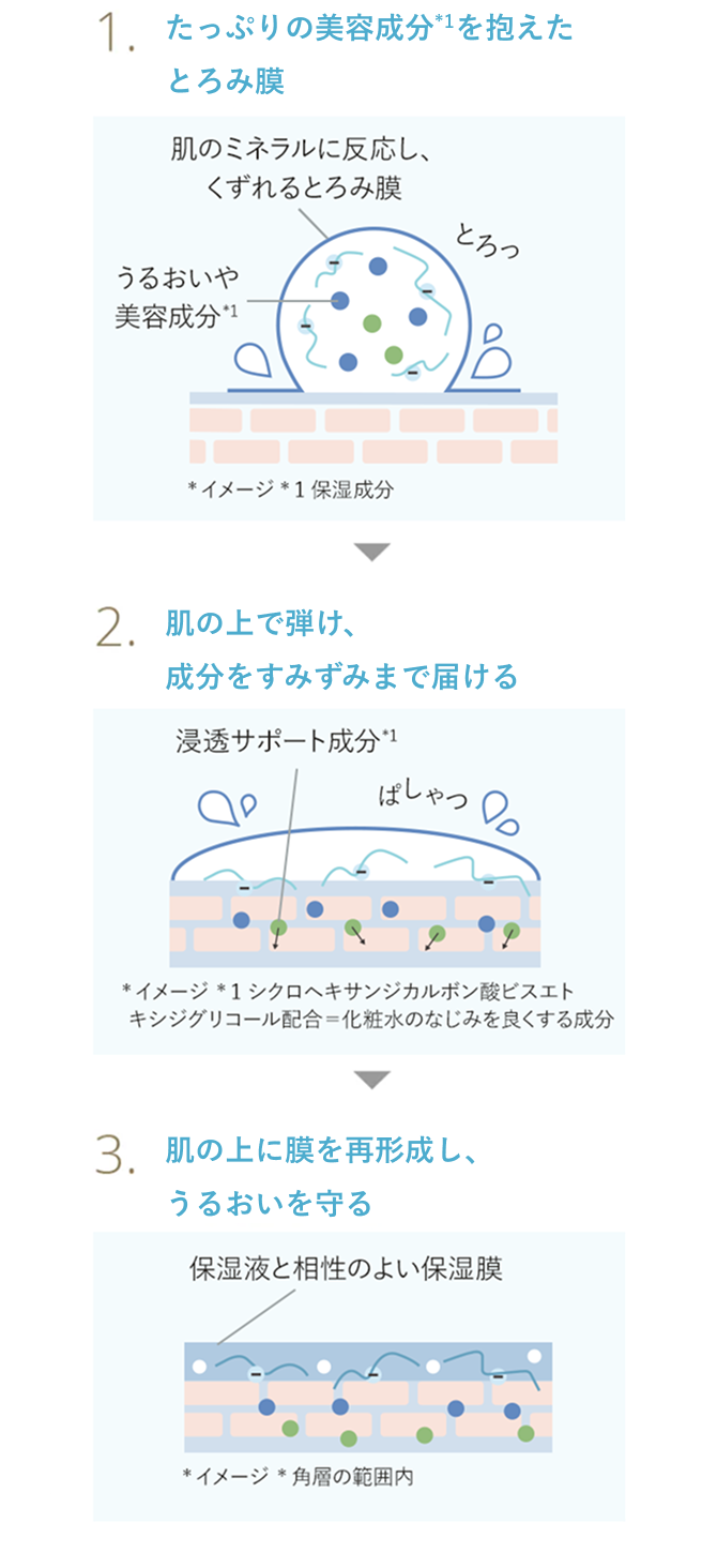 1.たっぷりの美容成分*1を抱えたとろみ膜 肌のミネラルに反応し、くずれるとろみ膜 うるおいや美容成分*1 *1 保湿成分 2.肌の上で弾け、成分をすみずみまで届ける 浸透サポート成分*1 *1 シクロヘキサンジカルボン酸ビスエトキシジグリコール配合＝化粧水のなじみを良くする成分	3.肌の上に膜を再形成し、うるおいを守る 保湿液と相性のよい保湿膜 *角層の範囲内