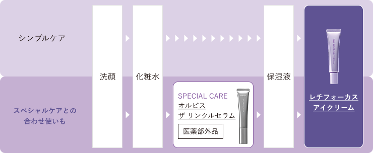 図：レチフォーカス アイクリーム / オルビス リンクルセラム 使用ステップ