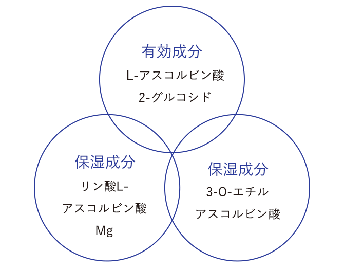 有効成分：L-アスコルビン酸2-グルコシド　保湿成分：リン酸L-アスコルビン酸Mg　保湿成分：3-O-エチルアスコルビン酸
