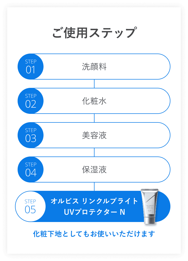 ご使用ステップ STEP01 洗顔料／STEP02 化粧水／STEP03 美容液／STEP04 保湿液／STEP05 オルビス リンクルブライト UVプロテクター N 化粧下地としてもお使いいただけます