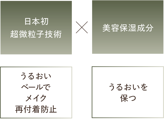 日本初超微粒子技術 うるおいベールでメイク再付着防止 × 美容保湿成分 うるおいを保つ