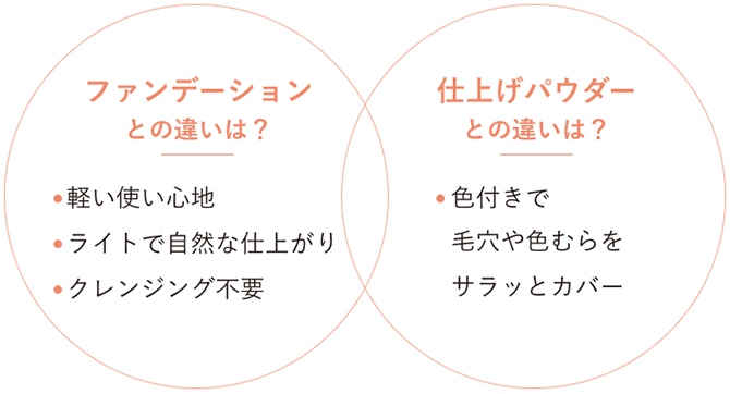 ファンデーションとの違いは？・軽い使い心地・ライトで自然な仕上がり・クレンジング不要／仕上げパウダーとの違いは？・色付きで毛穴や色むらをサラッとカバー