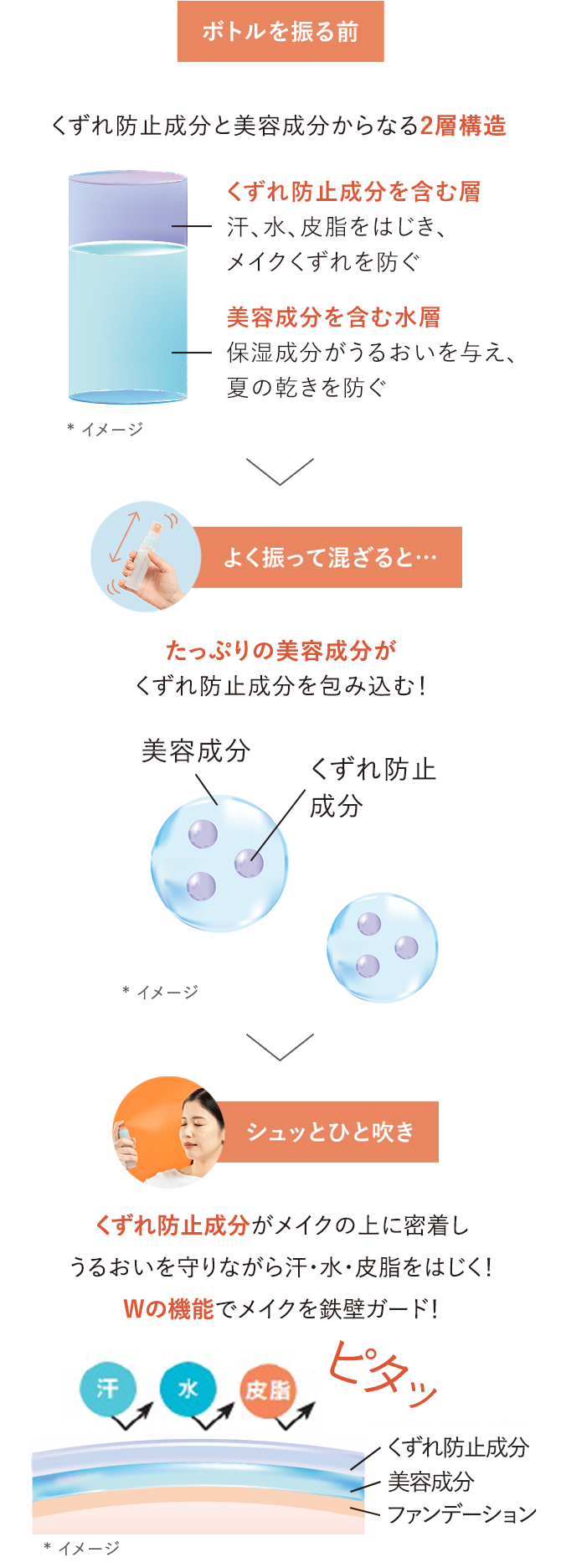 ボトルを振る前 くずれ防止成分と美容成分からなる2層構造 くずれ防止成分を含む層：汗、水、皮脂をはじき、メイクくずれを防ぐ 美容成分を含む水層：保湿成分がうるおいを与え、夏の乾きを防ぐ *イメージ／よく振って混ざると…たっぷりの美容成分がくずれ防止成分を包み込む！*イメージ／シュッとひと吹き くずれ防止成分がメイクの上に密着しうるおいを守りながら汗・水・皮脂をはじく！Wの機能でメイクを鉄壁ガード！ *イメージ