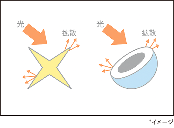 光を拡散して毛穴レス美肌に *イメージ