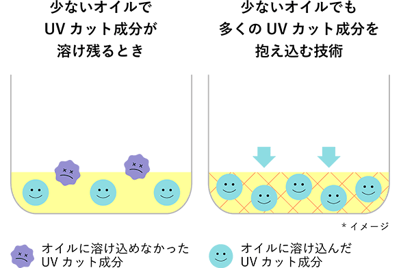 少ないオイルでUVカット成分が溶け残るとき／少ないオイルでも多くのUVカット成分を抱え込む技術／*イメージ