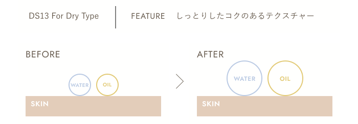 DS13 For Dry Type FEATURE しっとりしたコクのあるテクスチャー