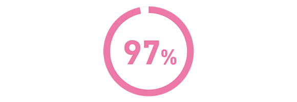 97%
